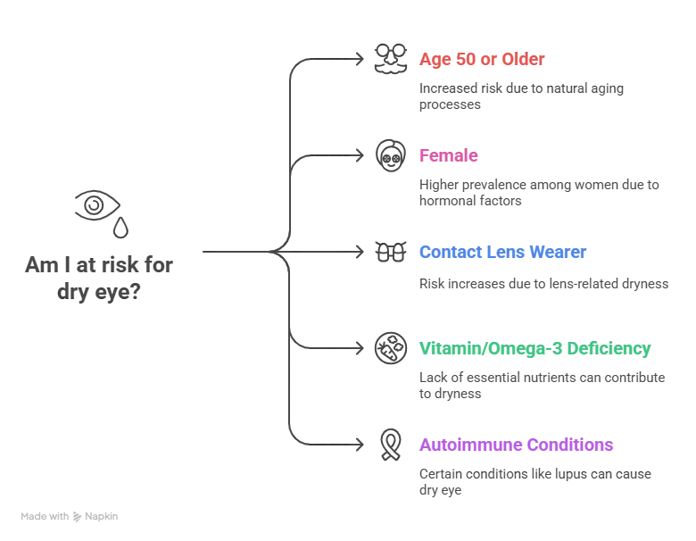 Infographic highlighting the risk factors for dry eyes, including age, gender, contact lens use, vitamin deficiency, and autoimmune conditions