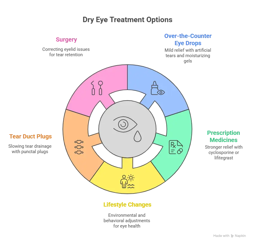 Infographic illustrating various dry eye treatment options
