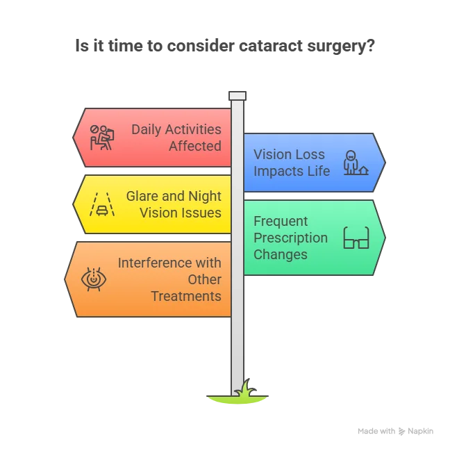 Cataract symptoms infographic with vision and daily activity issues.